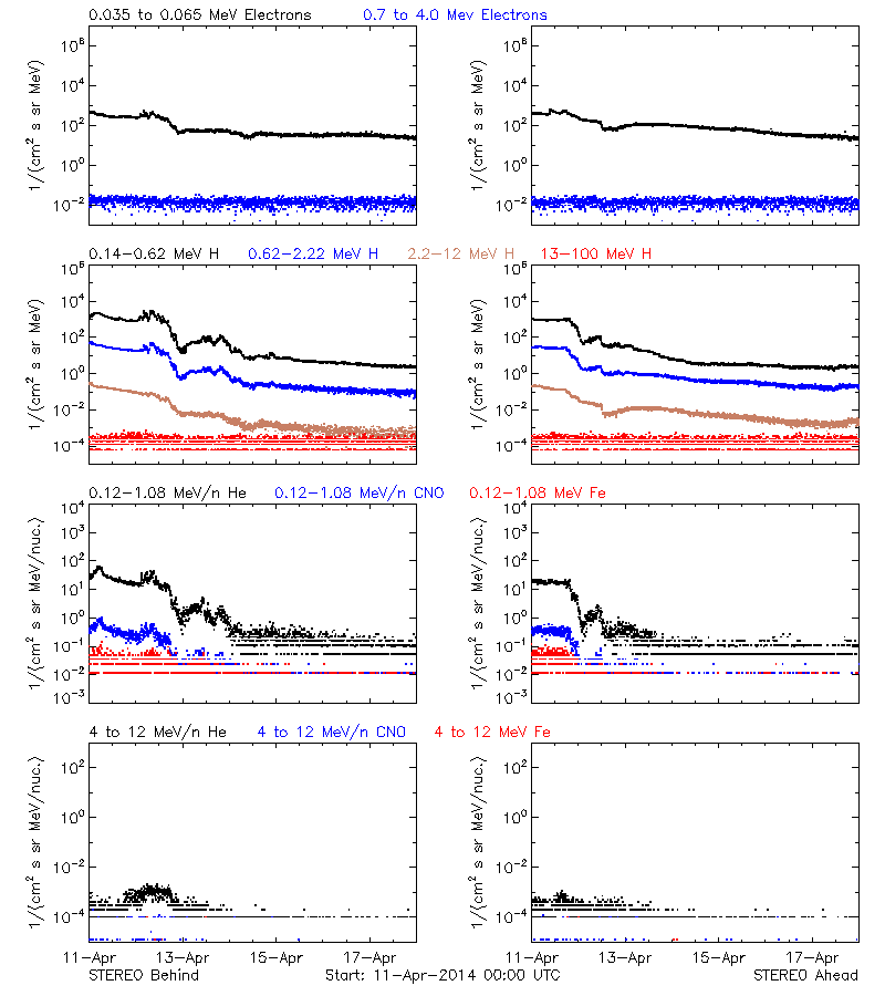 solar energetic particles