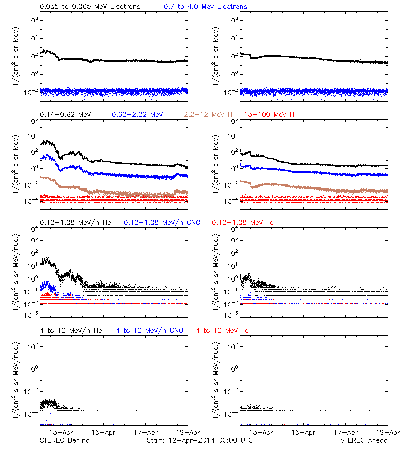 solar energetic particles