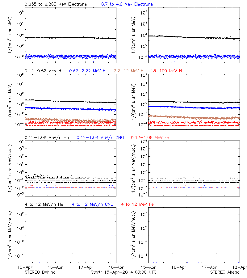 solar energetic particles