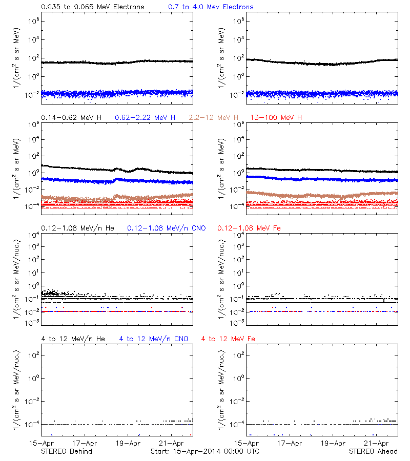 solar energetic particles