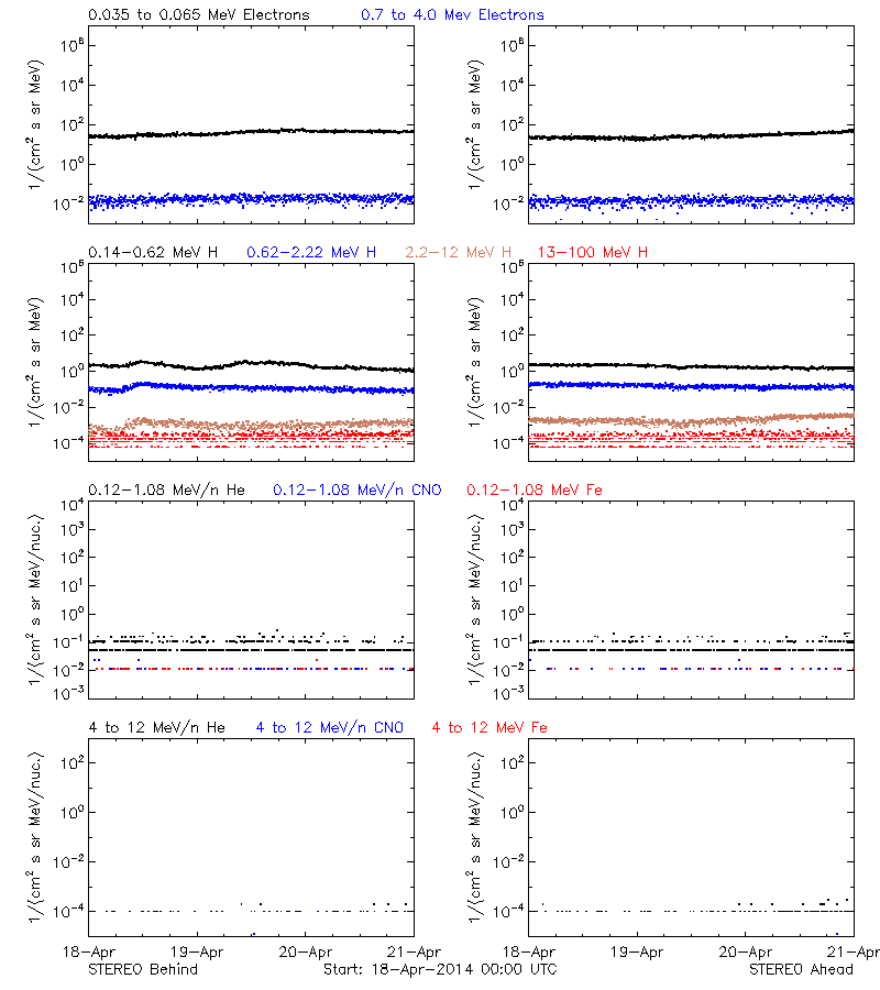 solar energetic particles