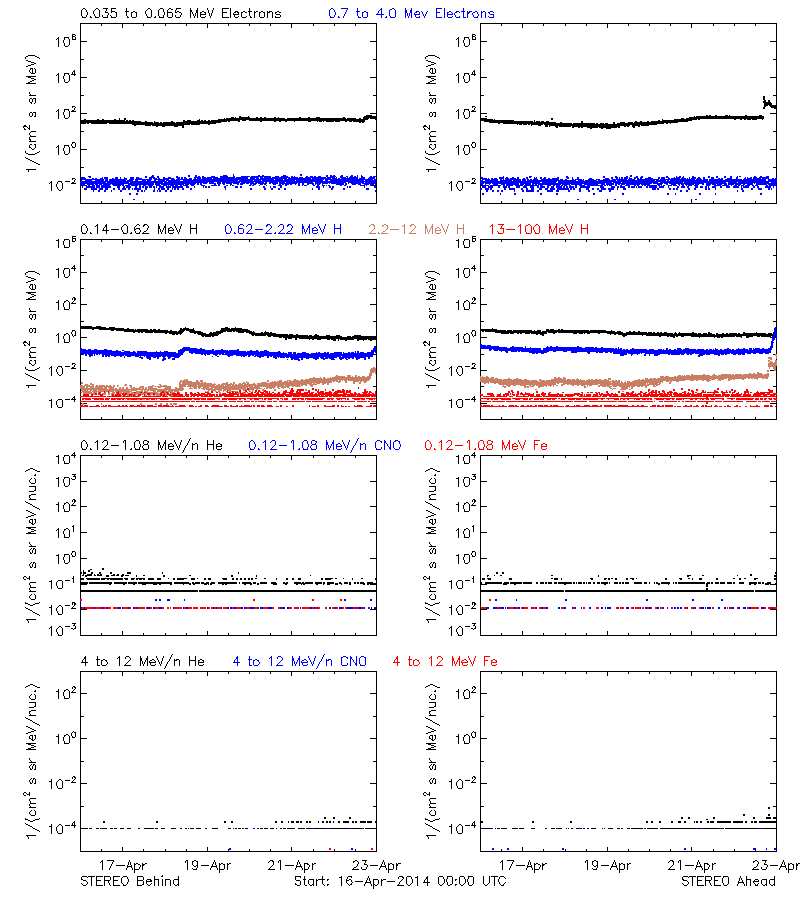 solar energetic particles