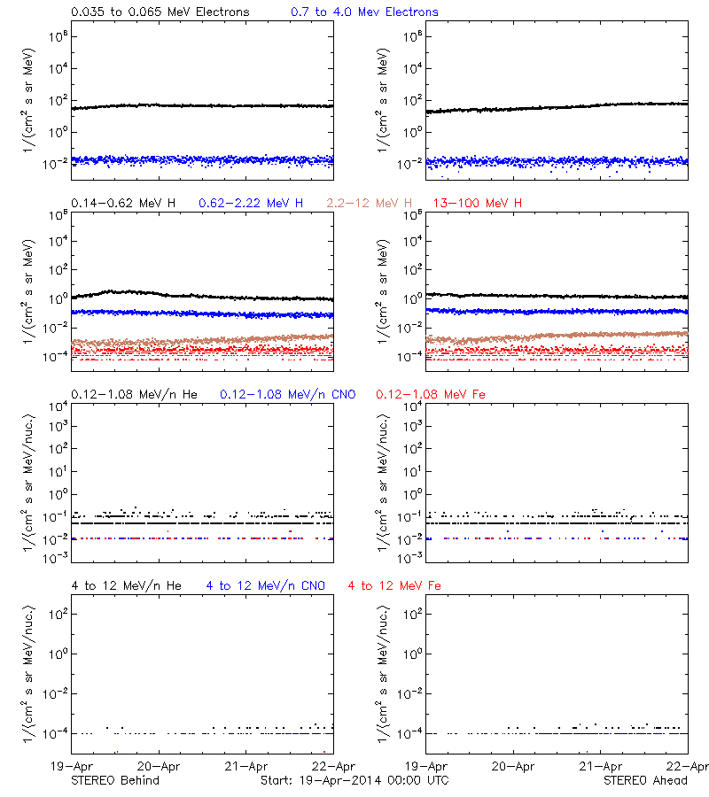 solar energetic particles