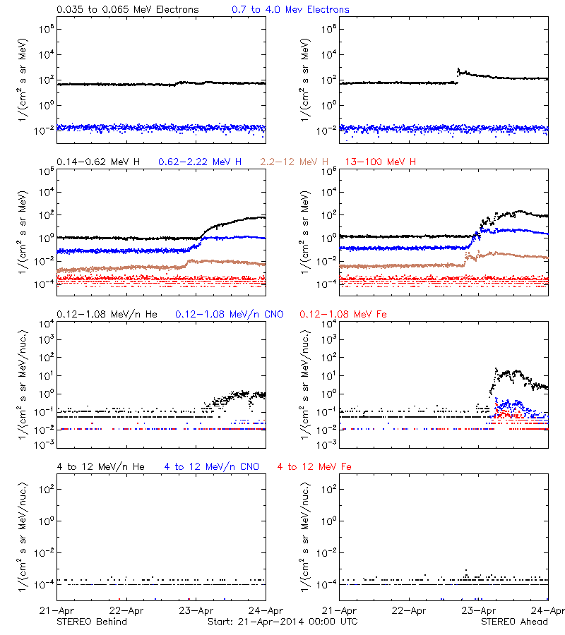 solar energetic particles