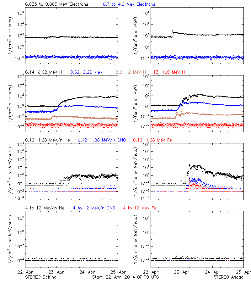 solar energetic particles