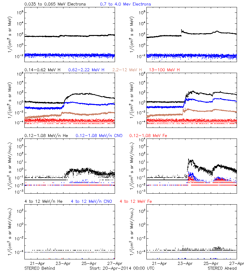 solar energetic particles