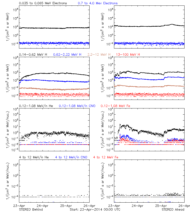 solar energetic particles