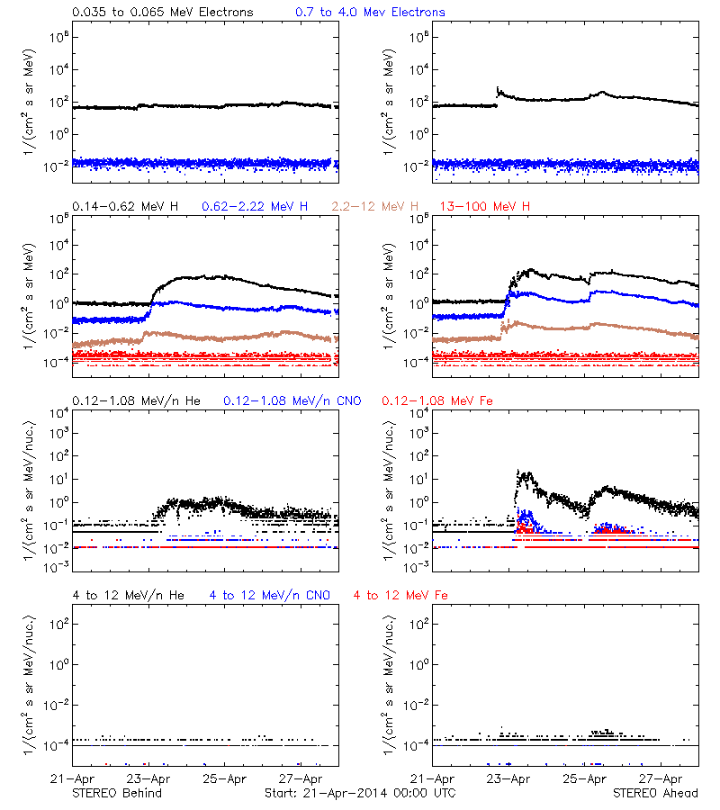 solar energetic particles