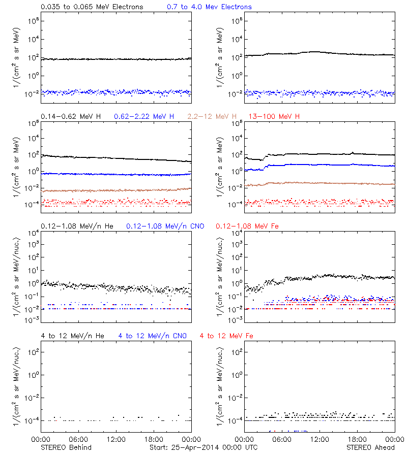solar energetic particles