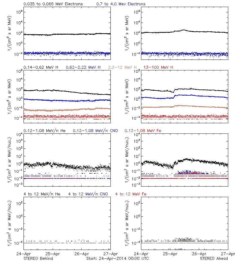 solar energetic particles