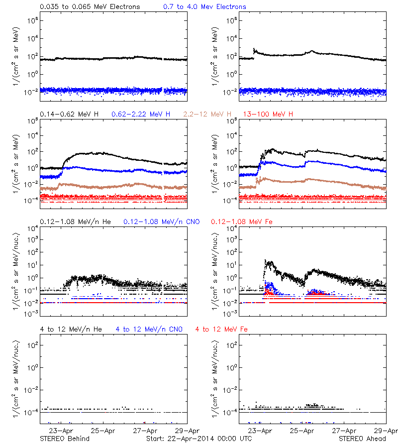 solar energetic particles