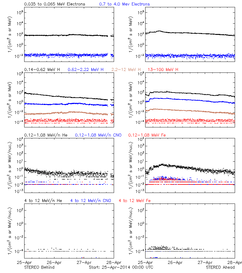 solar energetic particles