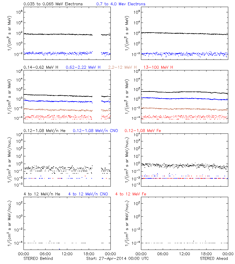 solar energetic particles