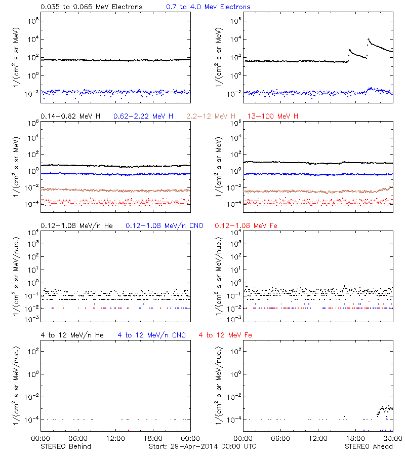 solar energetic particles