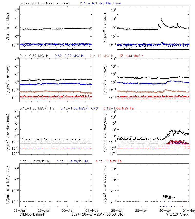 solar energetic particles