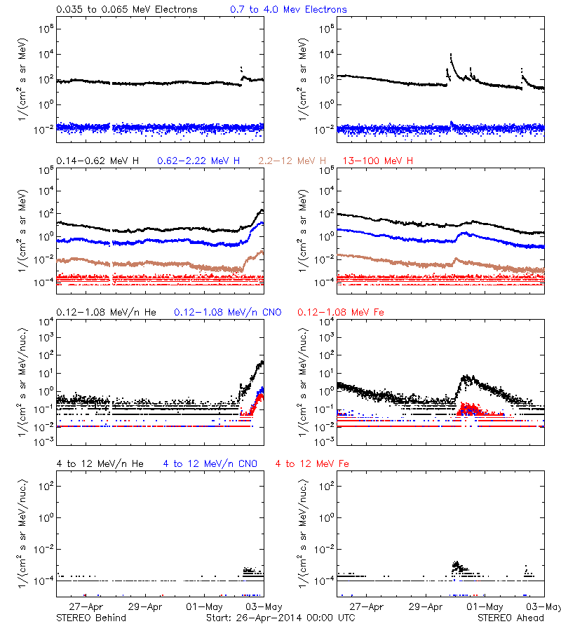 solar energetic particles