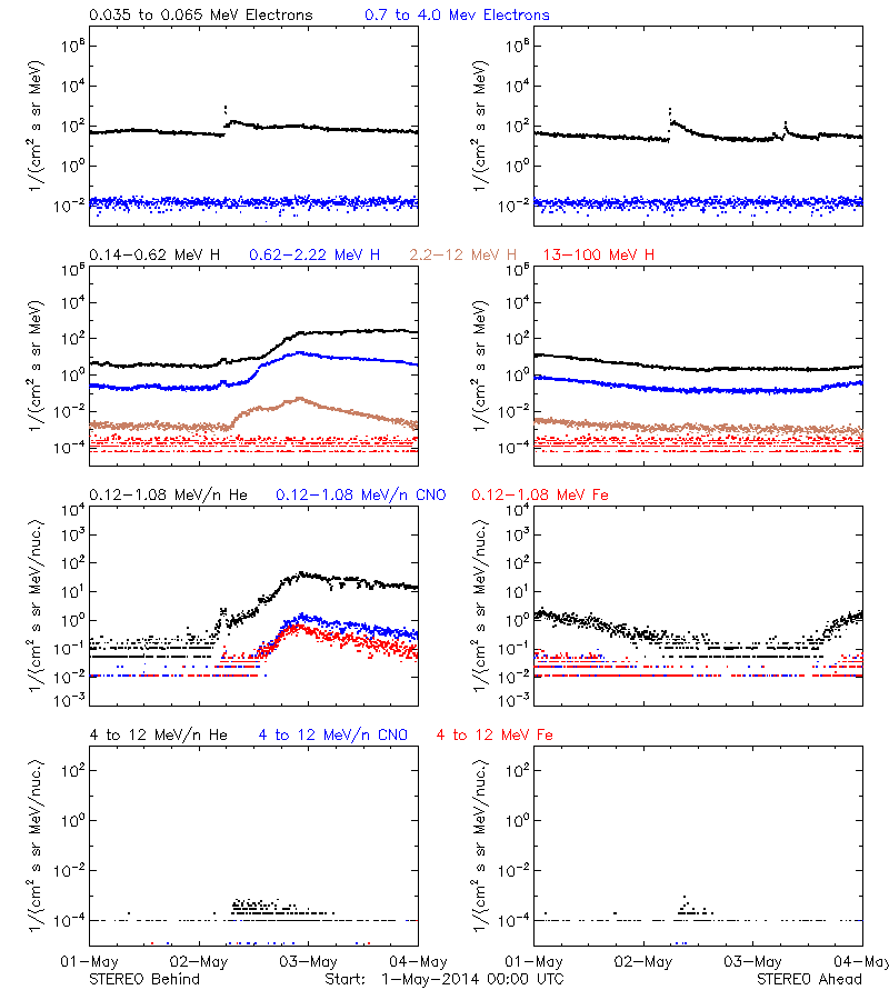 solar energetic particles