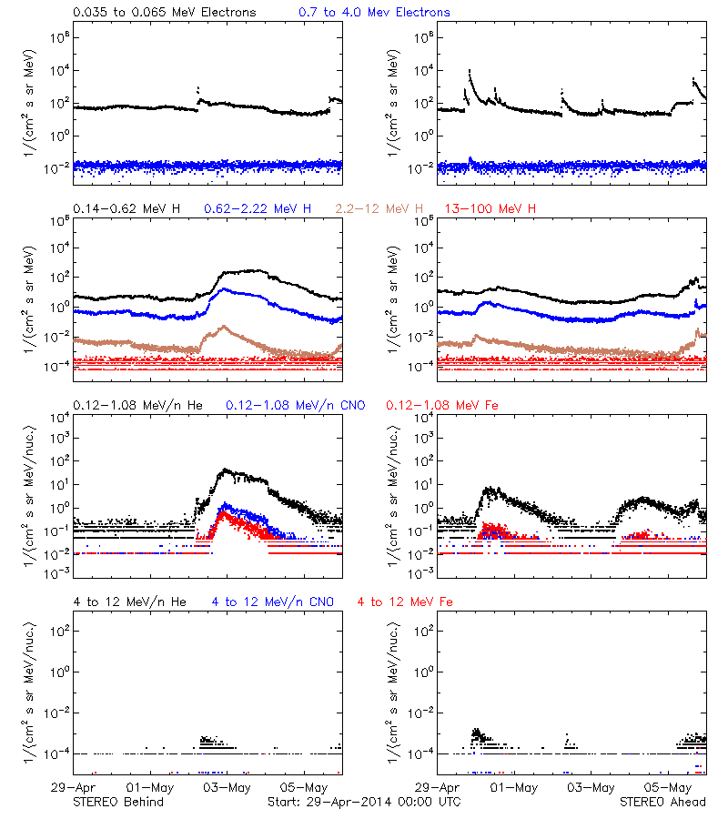 solar energetic particles
