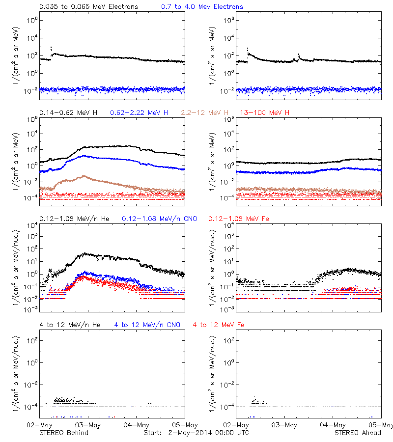 solar energetic particles