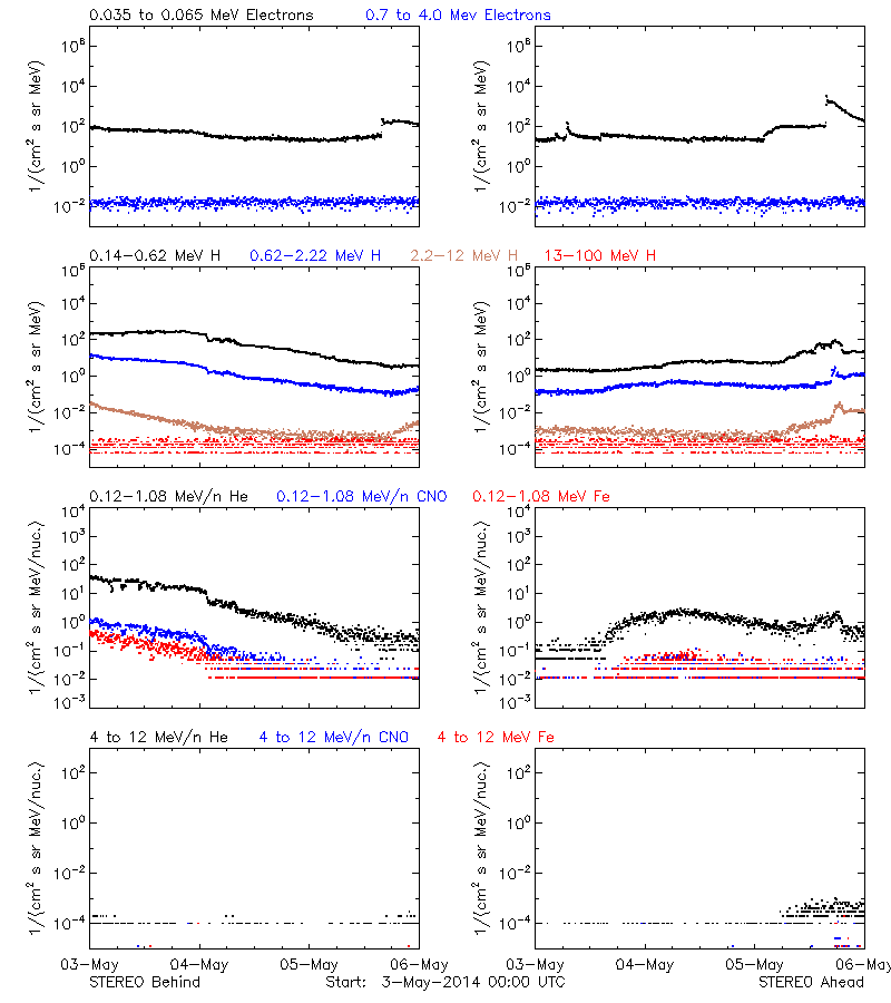 solar energetic particles