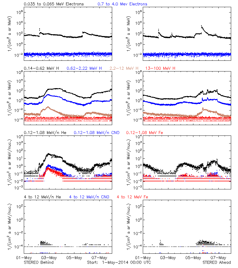 solar energetic particles