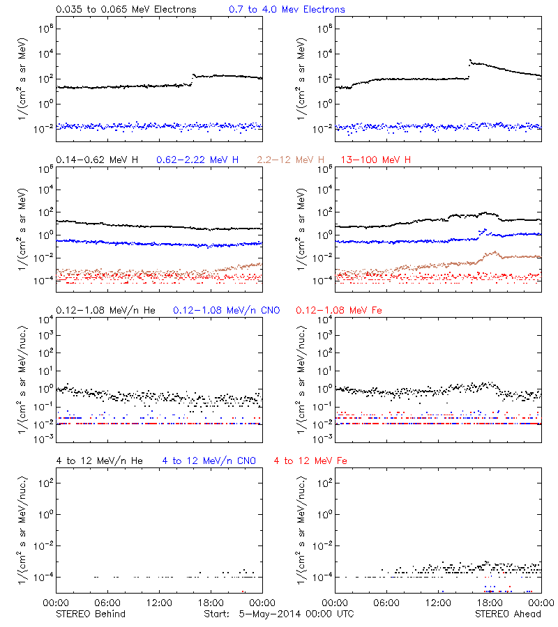 solar energetic particles