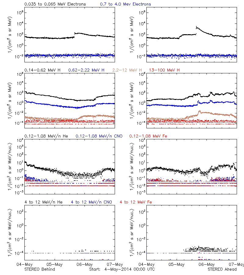 solar energetic particles