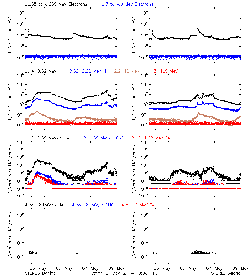 solar energetic particles
