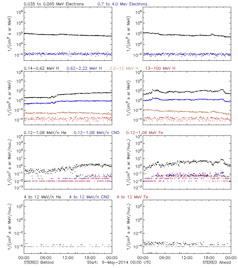 solar energetic particles