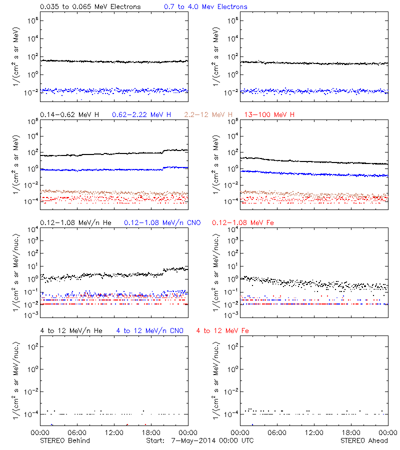 solar energetic particles