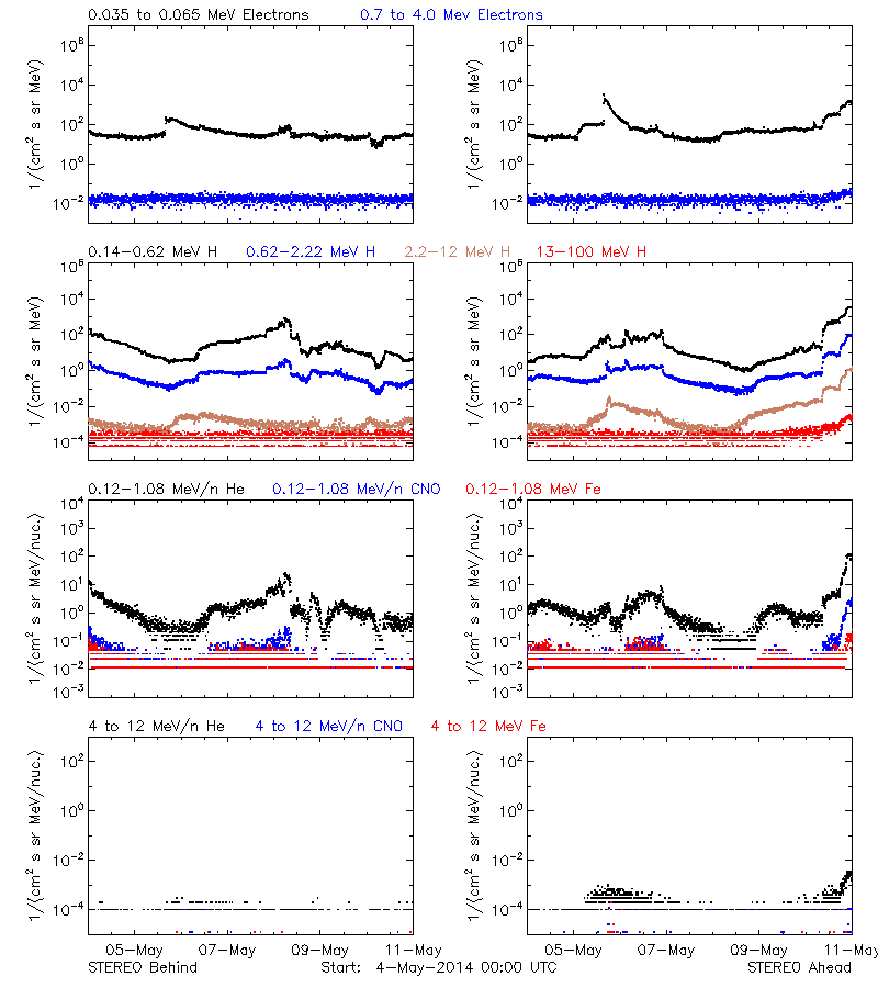 solar energetic particles