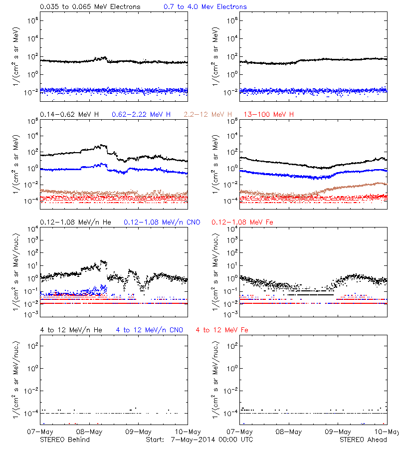 solar energetic particles