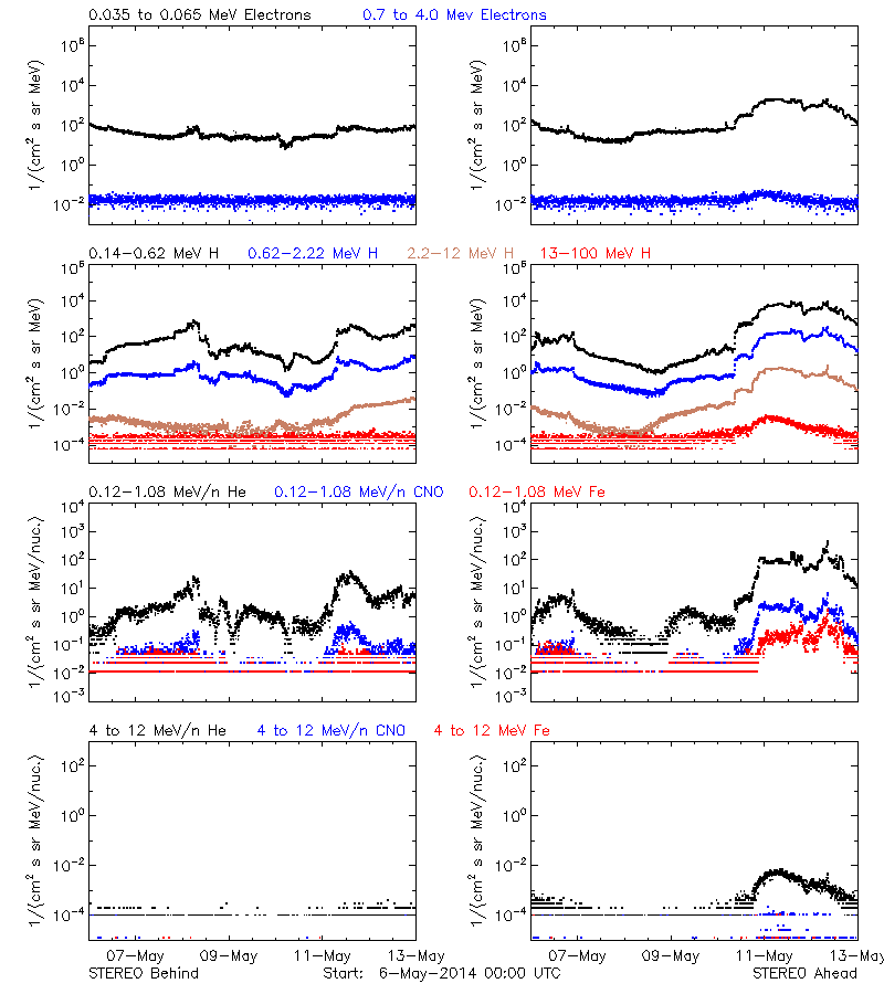 solar energetic particles