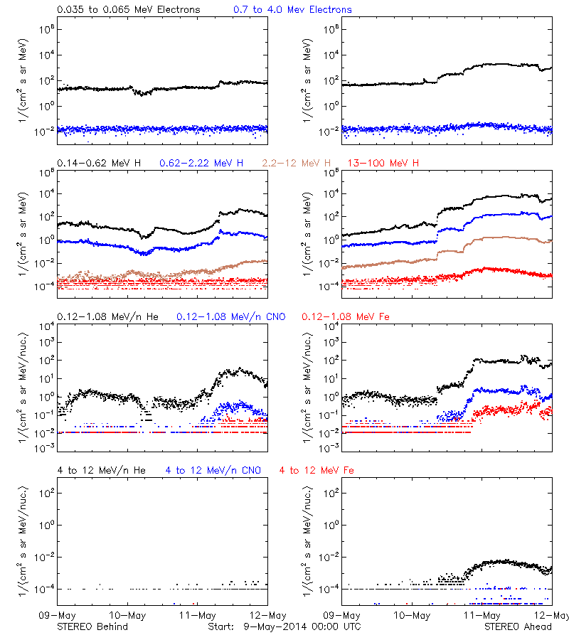 solar energetic particles