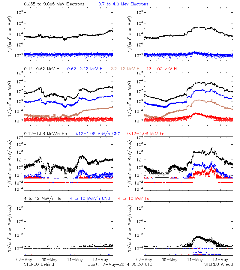 solar energetic particles