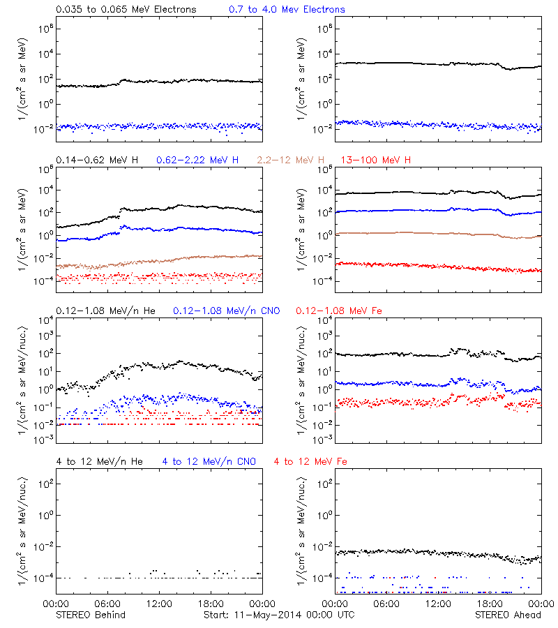 solar energetic particles