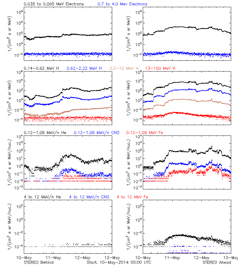 solar energetic particles