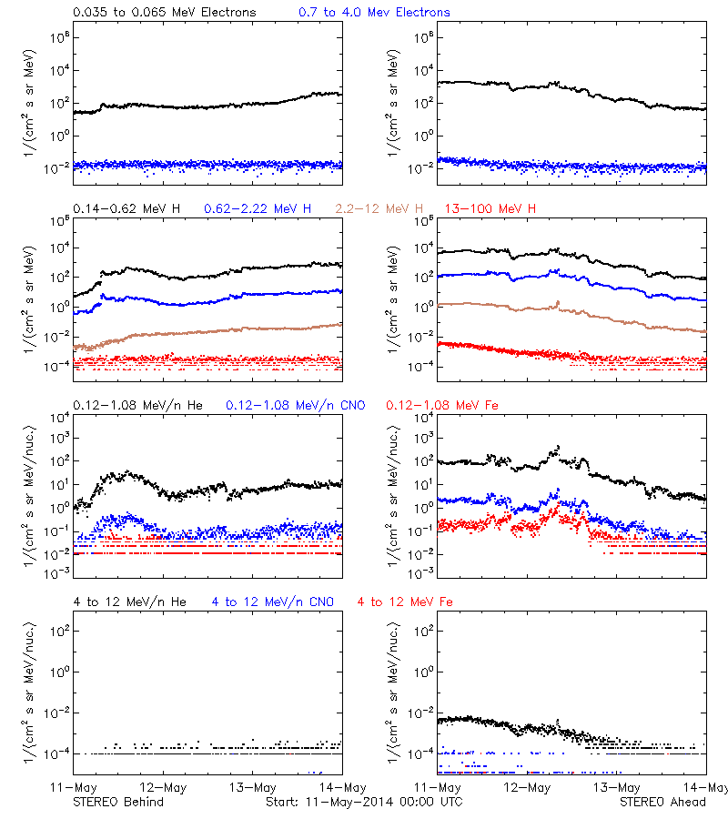 solar energetic particles