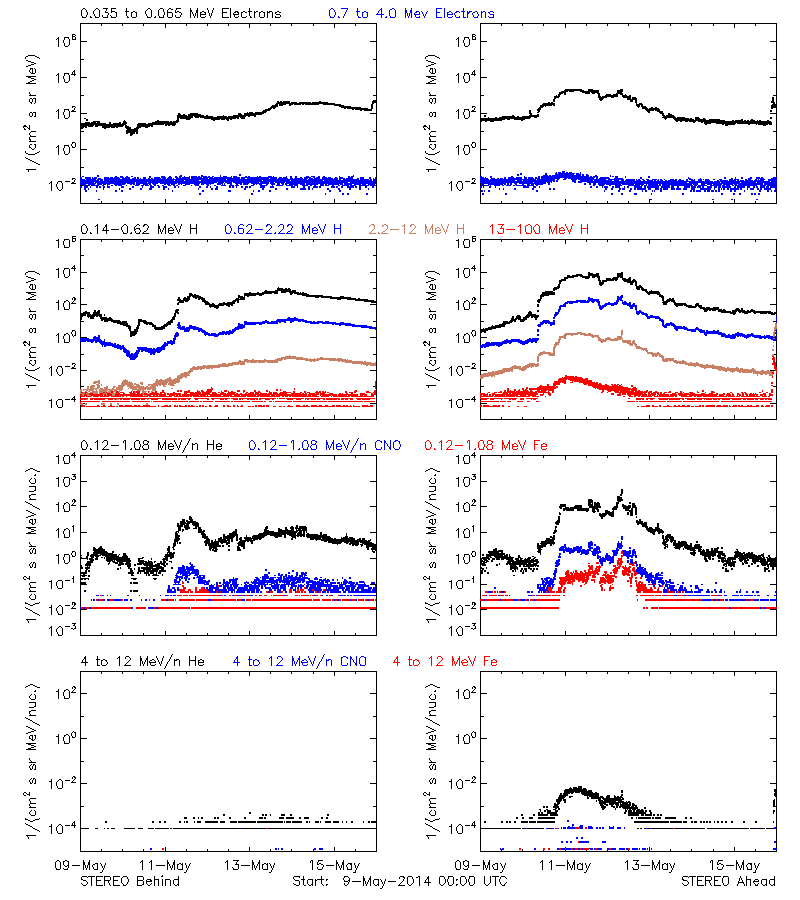 solar energetic particles