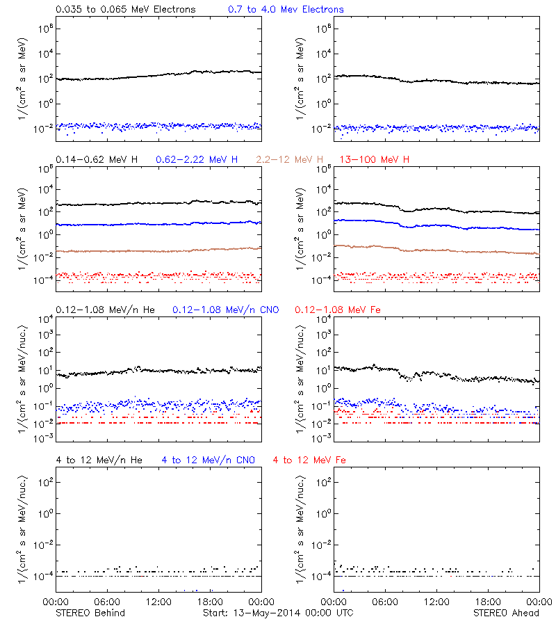 solar energetic particles