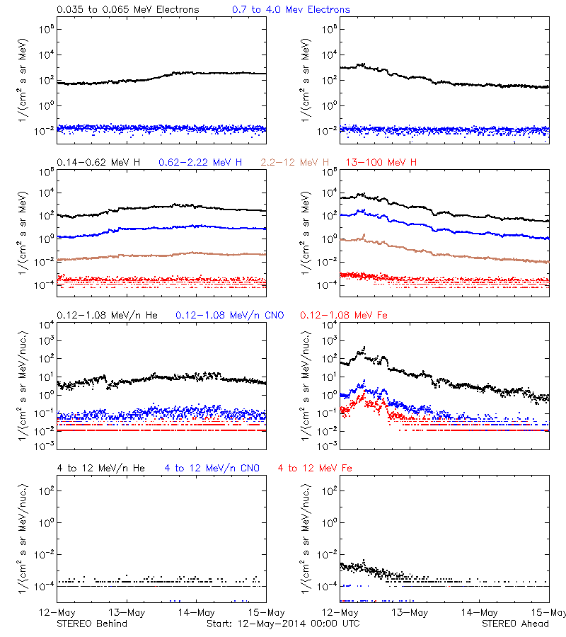solar energetic particles