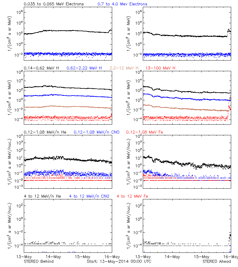 solar energetic particles