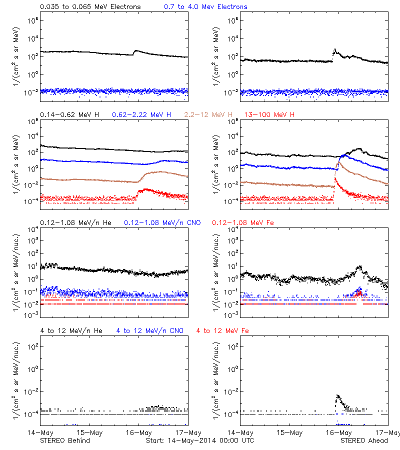 solar energetic particles