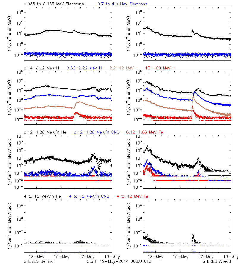 solar energetic particles