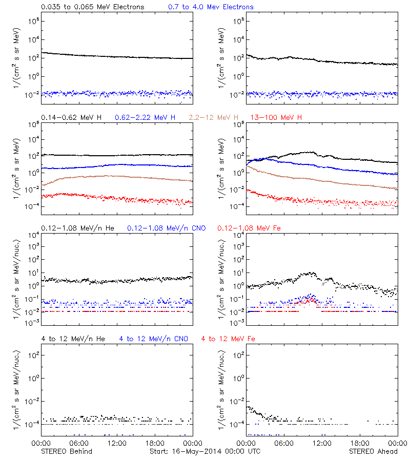 solar energetic particles