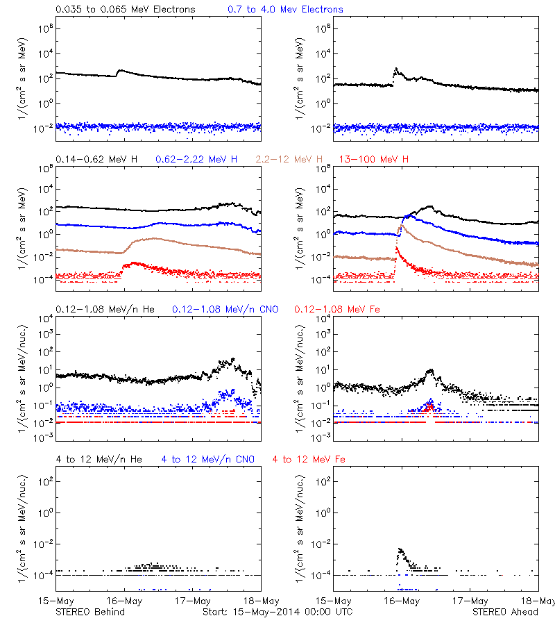 solar energetic particles