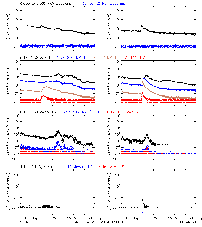 solar energetic particles