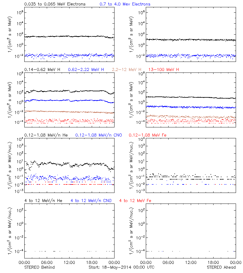 solar energetic particles