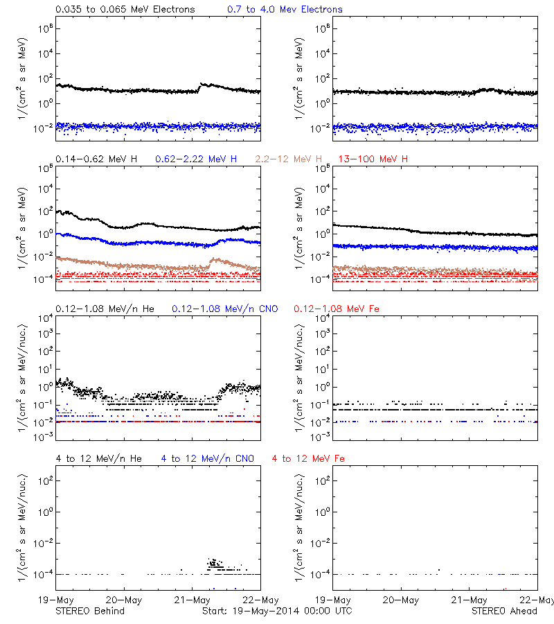 solar energetic particles
