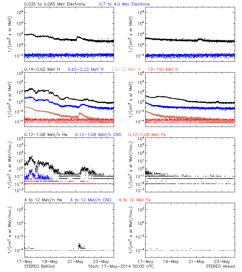solar energetic particles